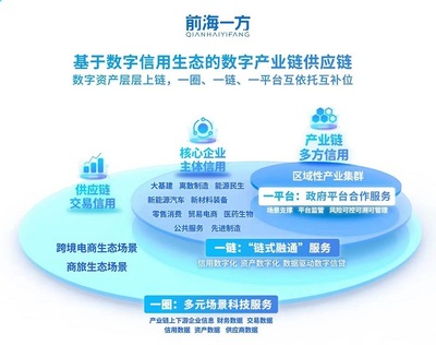 前海一方 數(shù)字技術(shù)賦能產(chǎn)業(yè)鏈金融，精準(zhǔn)滴灌每一公里